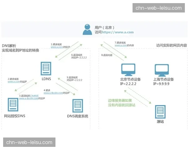 目前智能分发网络已具备流量自愈能力 有效隔离了局部网络抖动